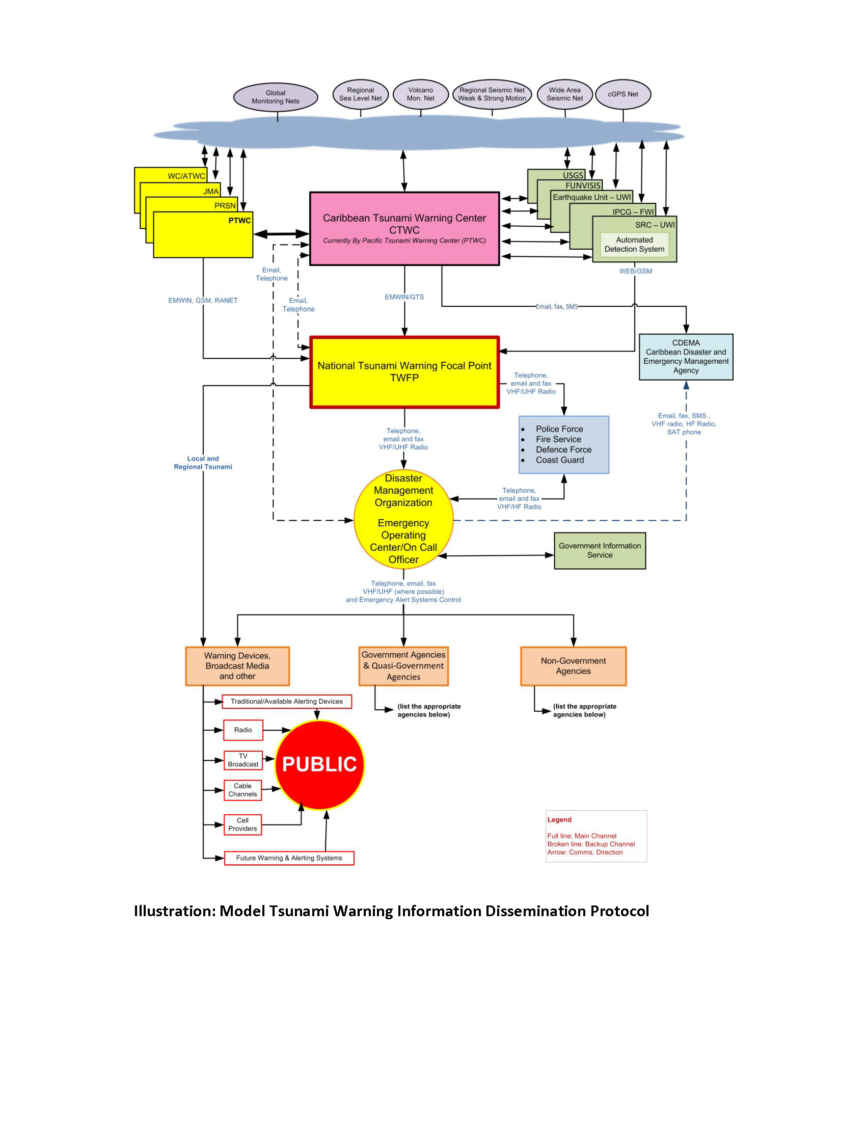 Model Tsunami Warning Protocol